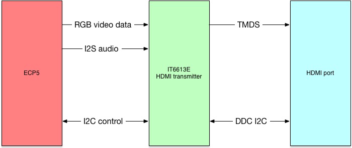 Schematic of the HDMI circuitry on ECPIX-5